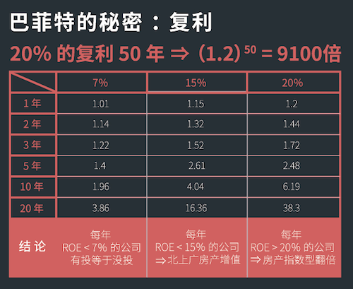 Compound interest