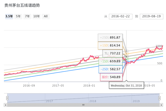 Price regression 2