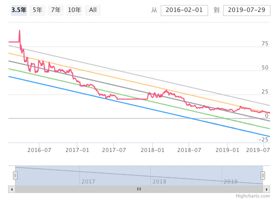 Price regression 4